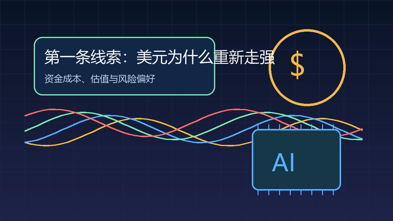 强美元加息预期AI虹吸:第一条线索:美元为什么重新走强配图