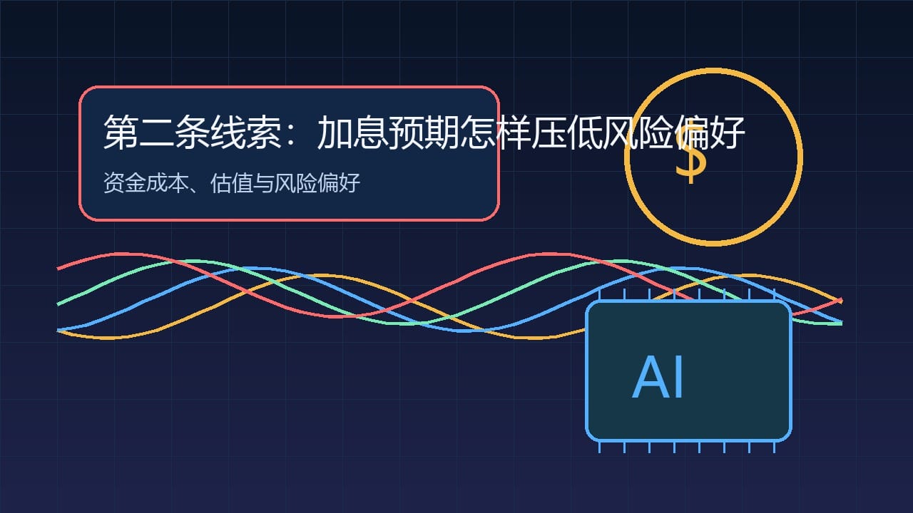 强美元加息预期AI虹吸:第二条线索:加息预期怎样压低风险偏好配图