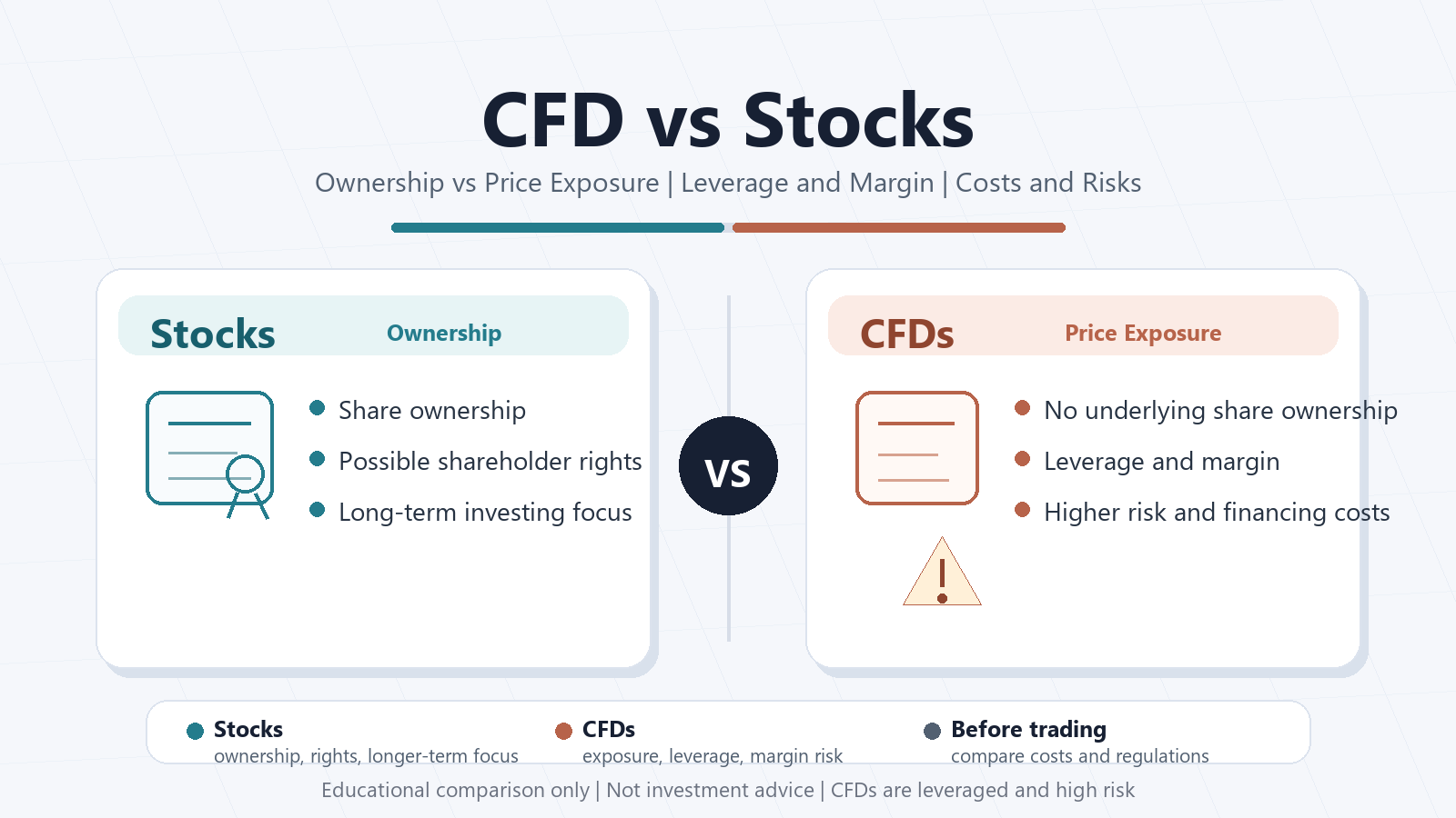 CFD vs Stocks: Complete Beginner Guide to Ownership, Leverage, Costs and Risks