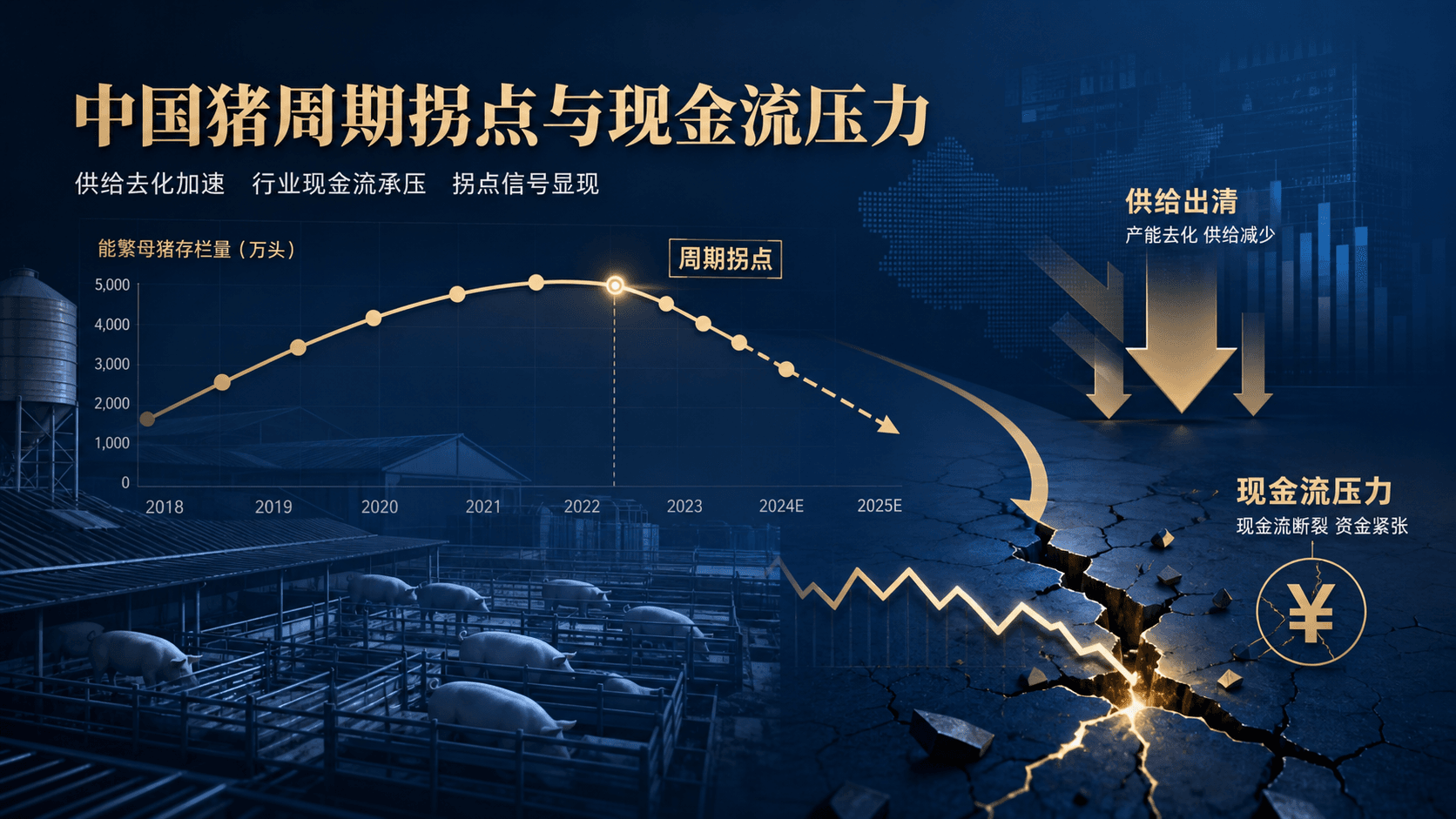 猪周期再到拐点？现金流枯竭会不会触发非线性供给出清