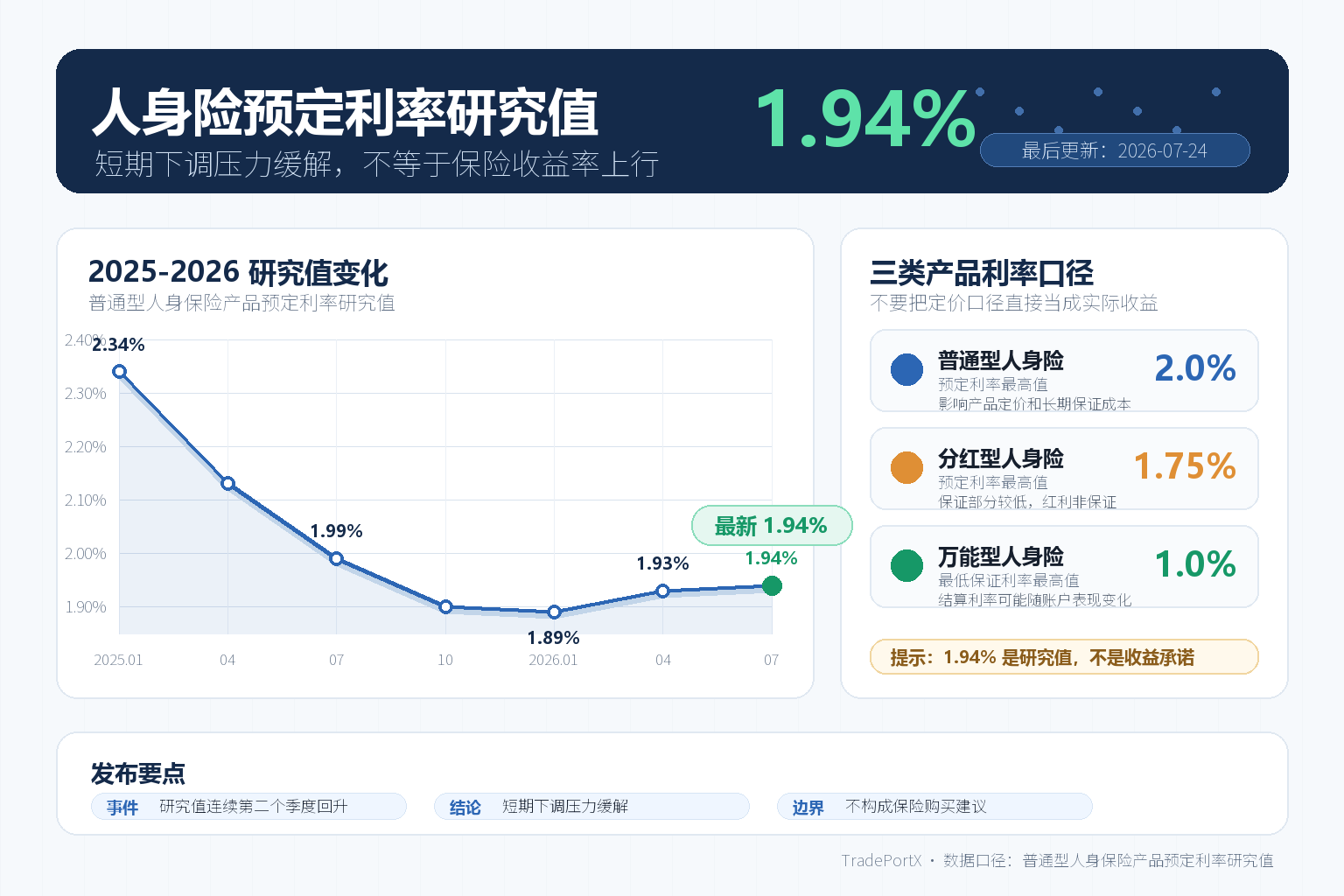 人身险预定利率研究值升至1.94%：保险产品利率还会下调吗？