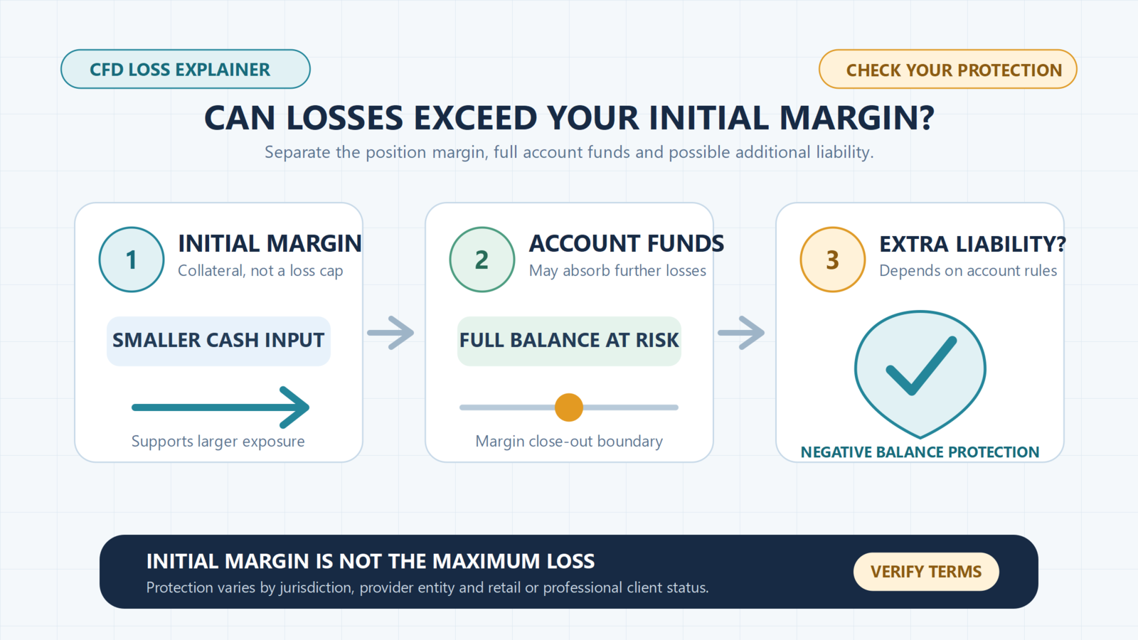 Can You Lose More Than You Invest in CFDs? Margin and Negative Balance Protection
