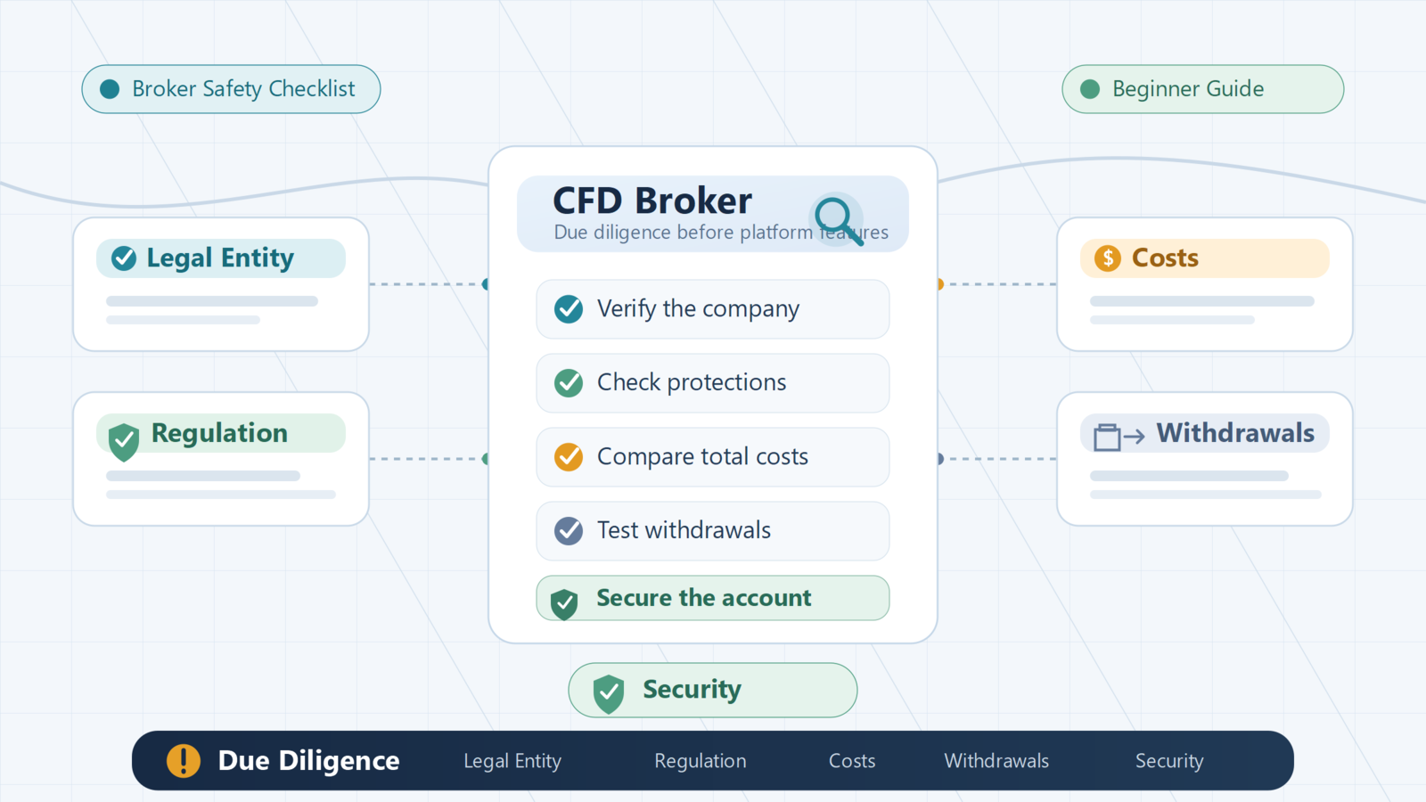 How I Chose My First CFD Broker: A Beginner’s Safety Checklist