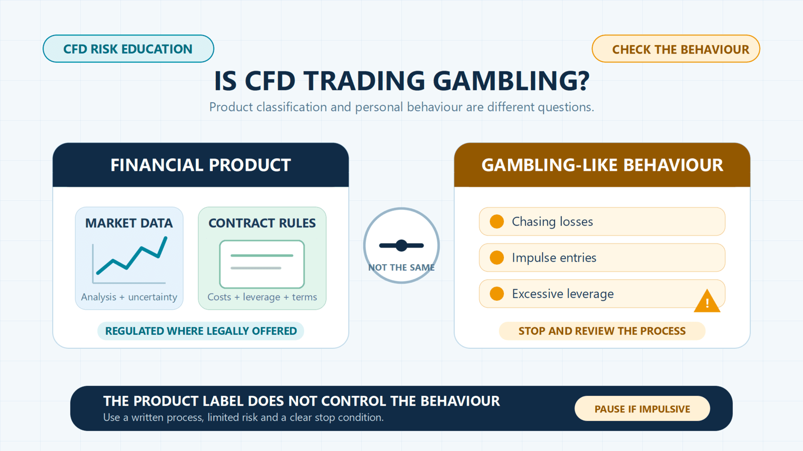 Is CFD Trading Gambling? Risk, Skill and Speculation Explained