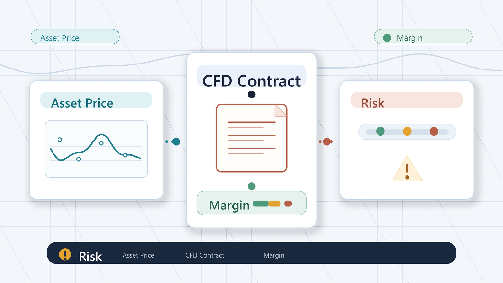 What Is CFD Trading? Beginner Guide to CFDs, Margin, Leverage and Risk
