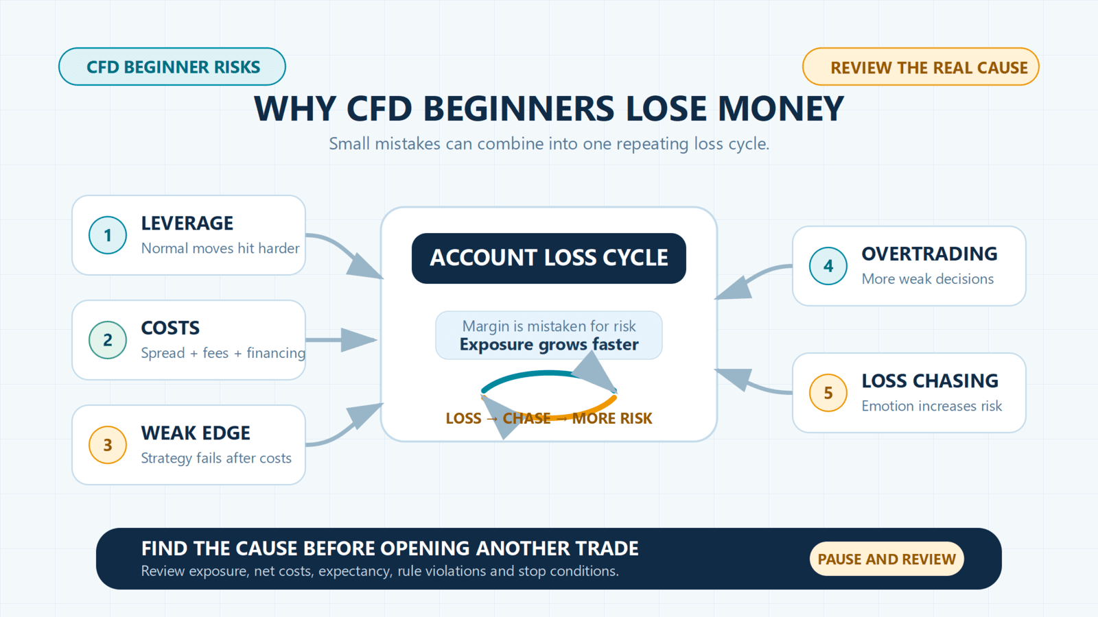 Why Most CFD Beginners Lose Money: 10 Common Reaso